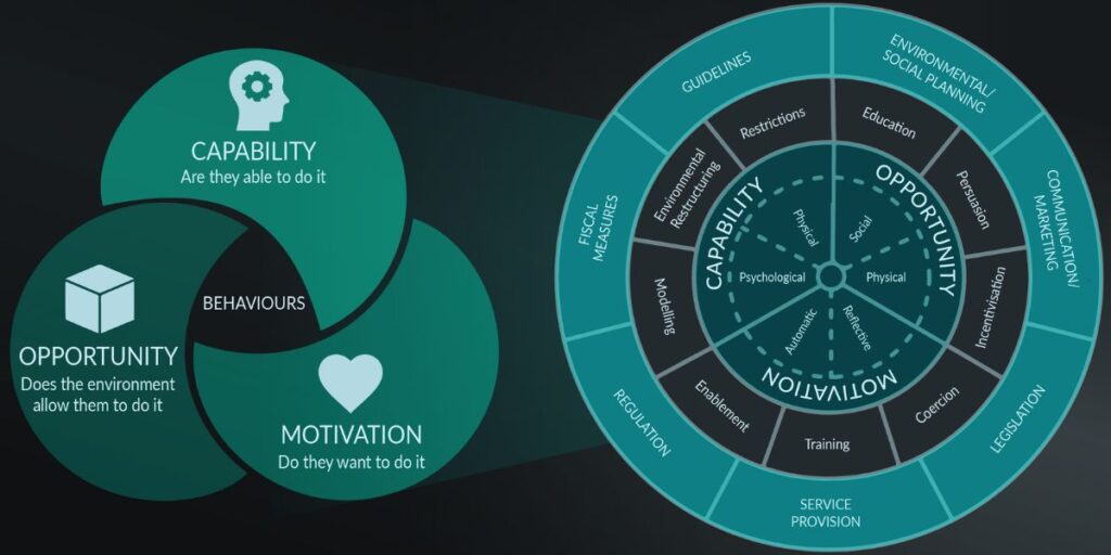 COM-B & the Behaviour Change Wheel